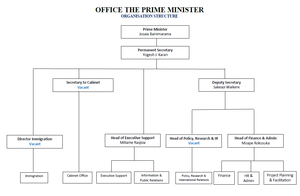 Organisation Structure Office Of The Prime Minister Fiji organisation-structure-office-of-the-prime-minister-fiji