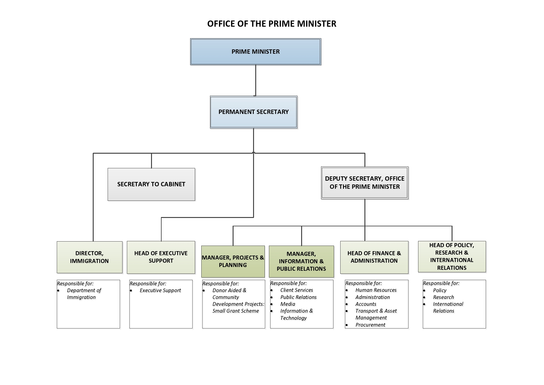 Prime Minister And Cabinet Organisation Chart